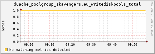 mouse7.mgmt.grid.surfsara.nl dCache_poolgroup_skavengers.eu_writediskpools_total