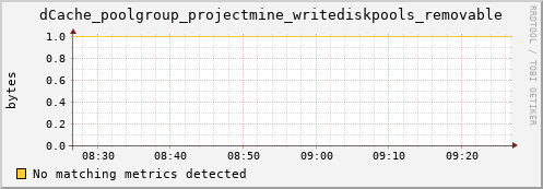 mouse8.mgmt.grid.surfsara.nl dCache_poolgroup_projectmine_writediskpools_removable