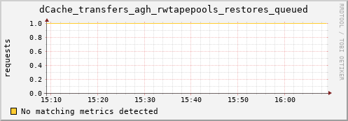 mouse8.mgmt.grid.surfsara.nl dCache_transfers_agh_rwtapepools_restores_queued