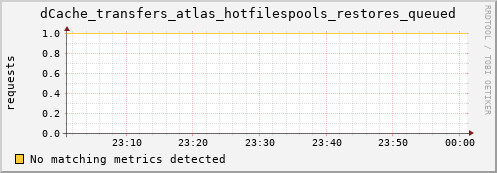 mouse8.mgmt.grid.surfsara.nl dCache_transfers_atlas_hotfilespools_restores_queued