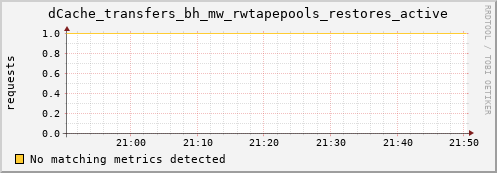 mouse8.mgmt.grid.surfsara.nl dCache_transfers_bh_mw_rwtapepools_restores_active