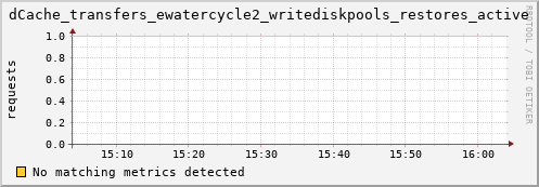 mouse8.mgmt.grid.surfsara.nl dCache_transfers_ewatercycle2_writediskpools_restores_active