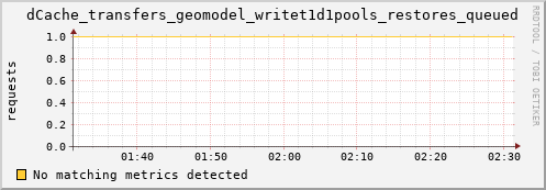 mouse8.mgmt.grid.surfsara.nl dCache_transfers_geomodel_writet1d1pools_restores_queued