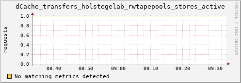 mouse8.mgmt.grid.surfsara.nl dCache_transfers_holstegelab_rwtapepools_stores_active