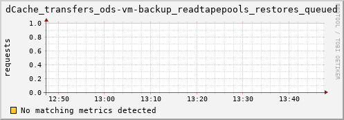 mouse8.mgmt.grid.surfsara.nl dCache_transfers_ods-vm-backup_readtapepools_restores_queued