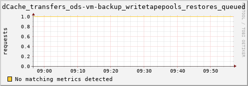 mouse8.mgmt.grid.surfsara.nl dCache_transfers_ods-vm-backup_writetapepools_restores_queued