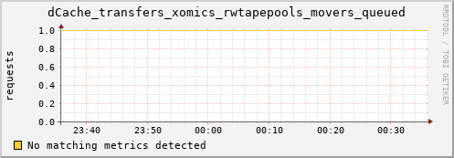 mouse8.mgmt.grid.surfsara.nl dCache_transfers_xomics_rwtapepools_movers_queued