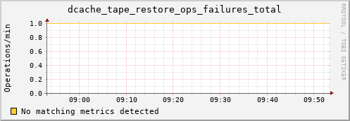 mouse8.mgmt.grid.surfsara.nl dcache_tape_restore_ops_failures_total