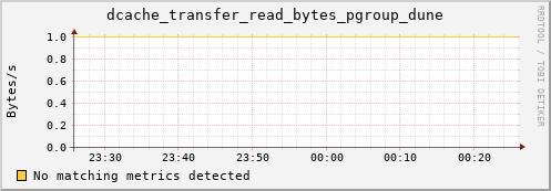 mouse8.mgmt.grid.surfsara.nl dcache_transfer_read_bytes_pgroup_dune