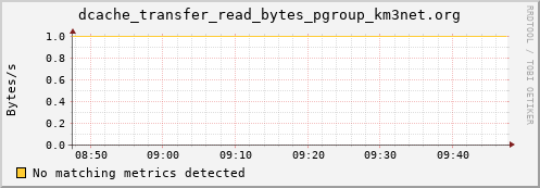 mouse8.mgmt.grid.surfsara.nl dcache_transfer_read_bytes_pgroup_km3net.org