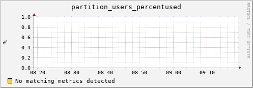 mouse8.mgmt.grid.surfsara.nl partition_users_percentused