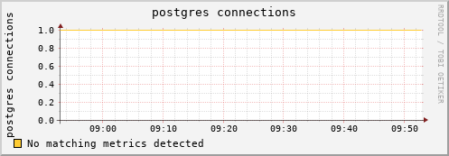 mouse8.mgmt.grid.surfsara.nl postgres%20connections