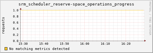 mouse8.mgmt.grid.surfsara.nl srm_scheduler_reserve-space_operations_progress