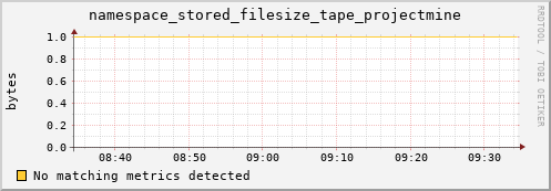 mouse8.mgmt.grid.surfsara.nl namespace_stored_filesize_tape_projectmine