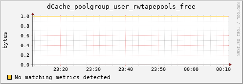 mouse8.mgmt.grid.surfsara.nl dCache_poolgroup_user_rwtapepools_free
