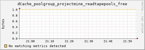 mouse8.mgmt.grid.surfsara.nl dCache_poolgroup_projectmine_readtapepools_free