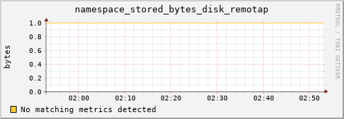 mouse8.mgmt.grid.surfsara.nl namespace_stored_bytes_disk_remotap