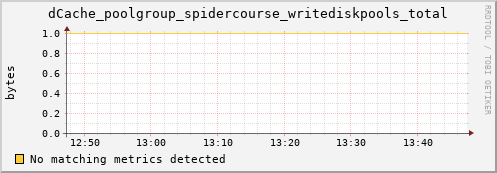 mouse8.mgmt.grid.surfsara.nl dCache_poolgroup_spidercourse_writediskpools_total