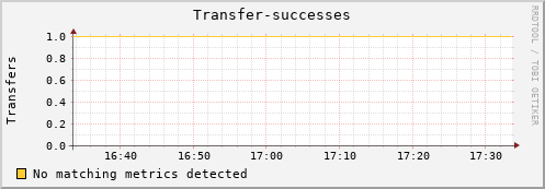 mouse8.mgmt.grid.surfsara.nl Transfer-successes