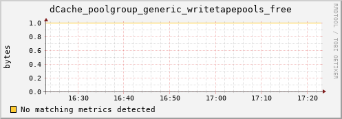 mouse8.mgmt.grid.surfsara.nl dCache_poolgroup_generic_writetapepools_free