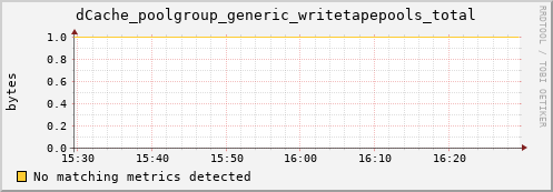 mouse8.mgmt.grid.surfsara.nl dCache_poolgroup_generic_writetapepools_total