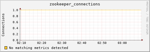 mouse8.mgmt.grid.surfsara.nl zookeeper_connections