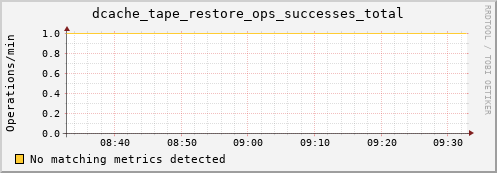 mouse8.mgmt.grid.surfsara.nl dcache_tape_restore_ops_successes_total