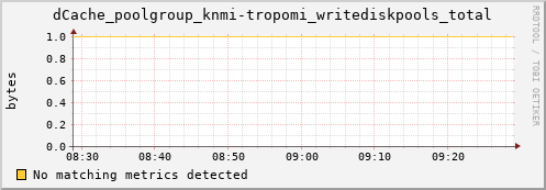 mouse8.mgmt.grid.surfsara.nl dCache_poolgroup_knmi-tropomi_writediskpools_total