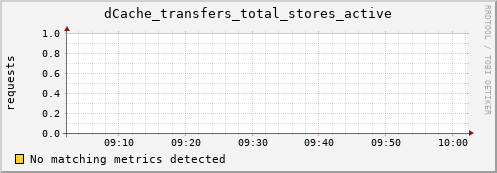 mouse8.mgmt.grid.surfsara.nl dCache_transfers_total_stores_active