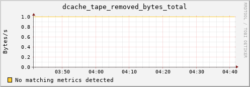 mouse8.mgmt.grid.surfsara.nl dcache_tape_removed_bytes_total