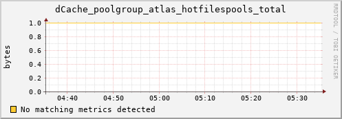 mouse8.mgmt.grid.surfsara.nl dCache_poolgroup_atlas_hotfilespools_total