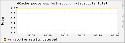 mouse8.mgmt.grid.surfsara.nl dCache_poolgroup_km3net.org_rwtapepools_total