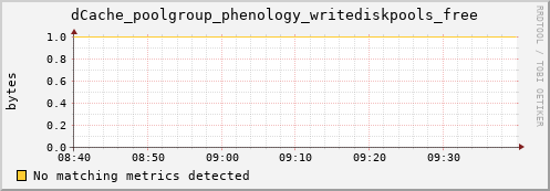 mouse8.mgmt.grid.surfsara.nl dCache_poolgroup_phenology_writediskpools_free