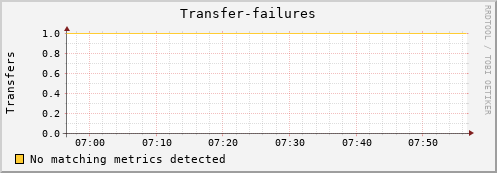 mouse8.mgmt.grid.surfsara.nl Transfer-failures