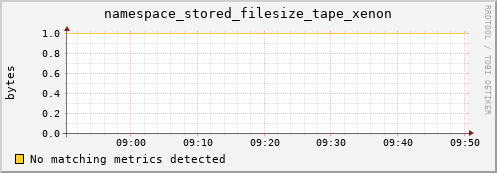 mouse8.mgmt.grid.surfsara.nl namespace_stored_filesize_tape_xenon