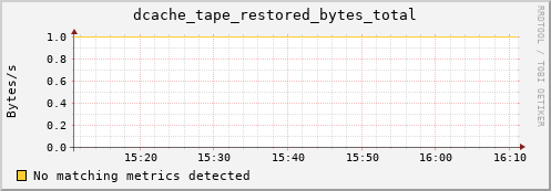 mouse8.mgmt.grid.surfsara.nl dcache_tape_restored_bytes_total