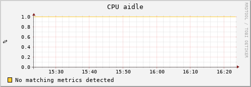 mouse8.mgmt.grid.surfsara.nl cpu_aidle
