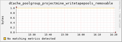 mouse8.mgmt.grid.surfsara.nl dCache_poolgroup_projectmine_writetapepools_removable