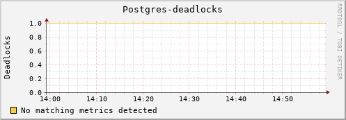 mouse9.mgmt.grid.surfsara.nl Postgres-deadlocks