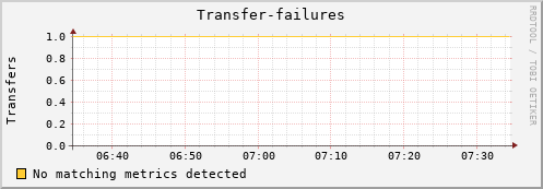 mouse9.mgmt.grid.surfsara.nl Transfer-failures