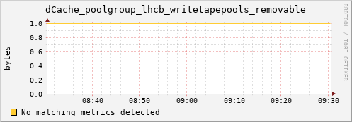 mouse9.mgmt.grid.surfsara.nl dCache_poolgroup_lhcb_writetapepools_removable