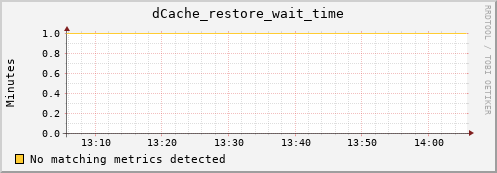 mouse9.mgmt.grid.surfsara.nl dCache_restore_wait_time