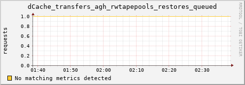 mouse9.mgmt.grid.surfsara.nl dCache_transfers_agh_rwtapepools_restores_queued