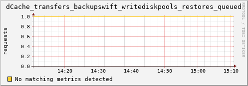 mouse9.mgmt.grid.surfsara.nl dCache_transfers_backupswift_writediskpools_restores_queued