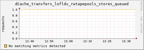 mouse9.mgmt.grid.surfsara.nl dCache_transfers_lofldv_rwtapepools_stores_queued