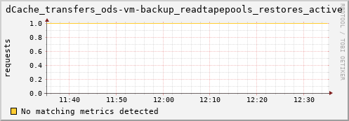 mouse9.mgmt.grid.surfsara.nl dCache_transfers_ods-vm-backup_readtapepools_restores_active