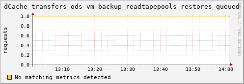 mouse9.mgmt.grid.surfsara.nl dCache_transfers_ods-vm-backup_readtapepools_restores_queued