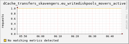 mouse9.mgmt.grid.surfsara.nl dCache_transfers_skavengers.eu_writediskpools_movers_active