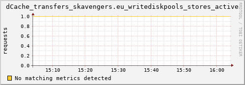 mouse9.mgmt.grid.surfsara.nl dCache_transfers_skavengers.eu_writediskpools_stores_active