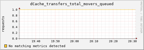 mouse9.mgmt.grid.surfsara.nl dCache_transfers_total_movers_queued